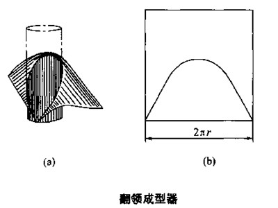 包裝機(jī)翻成型器