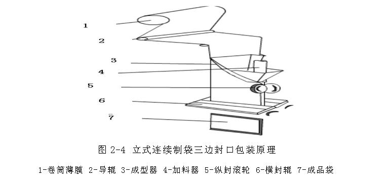 立式連續(xù)制袋三邊封口包裝機(jī)  