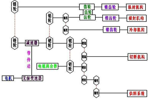 全自動食用油灌裝機轉(zhuǎn)動系統(tǒng)平面圖解